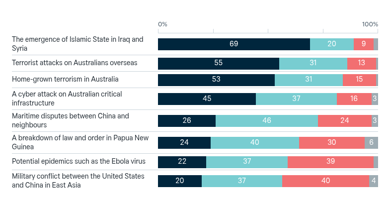 Global risk priorities for Australia – Lowy Institute Poll 2026