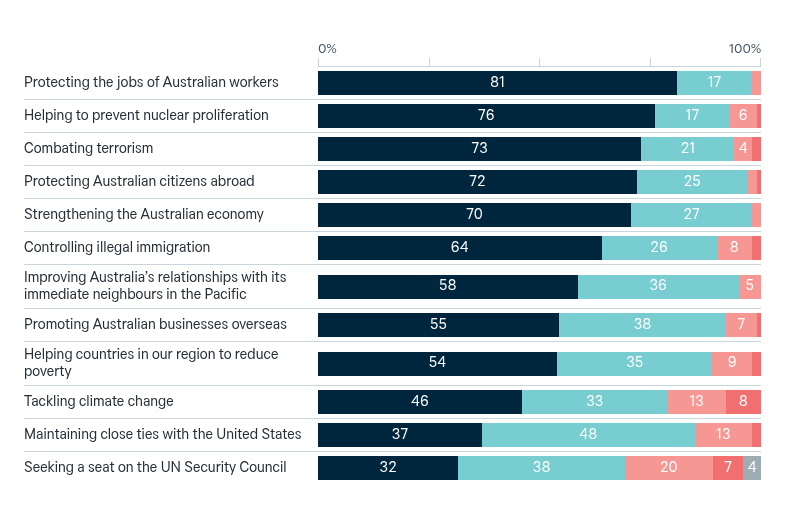 Goals of Australian foreign policy – Lowy Institute Poll 2026