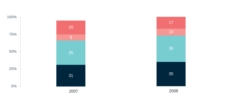 Goals of military involvement in Afghanistan – Lowy Institute Poll 2026