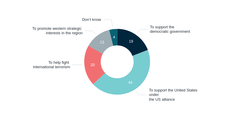 Goals of military involvement in Iraq – Lowy Institute Poll 2026