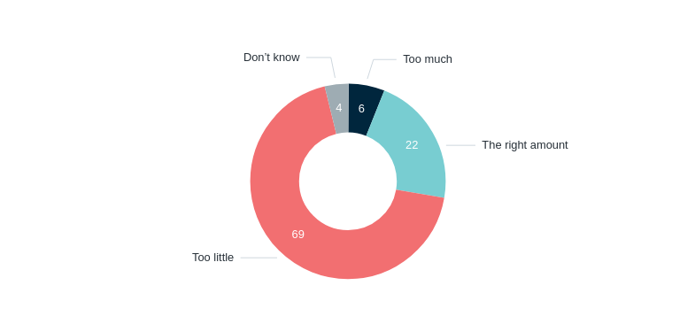 Government attention paid to public opinion – Lowy Institute Poll 2026