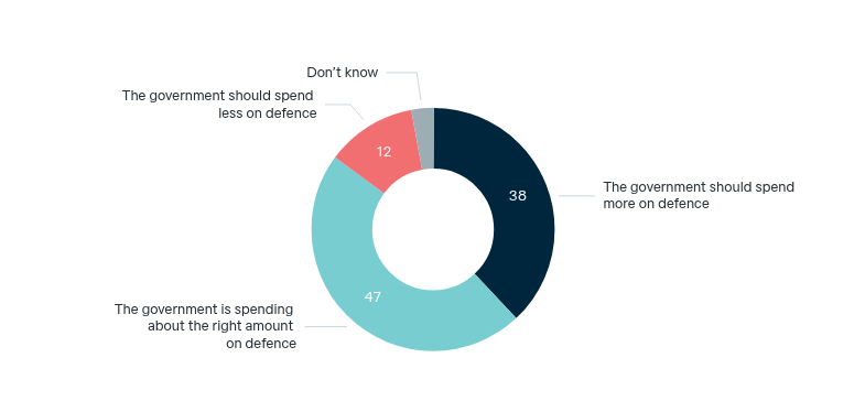 Government spending on defence – Lowy Institute Poll 2026
