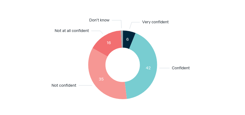 Government’s ability to deal with global warming – Lowy Institute Poll 2026
