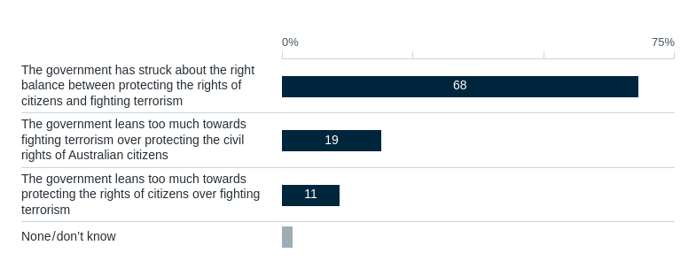 Government’s response to terrorism – Lowy Institute Poll 2026