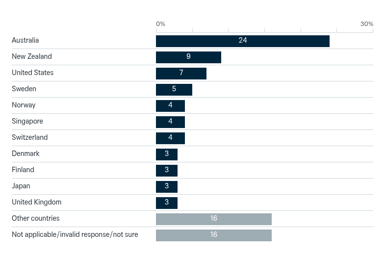 Ideal form of government – Lowy Institute Poll 2026
