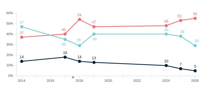 Immigration rate – Lowy Institute Poll 2026