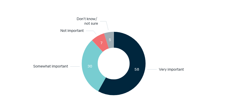 Importance of Australia in the G20 – Lowy Institute Poll 2026