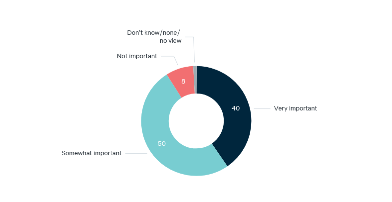 Importance of Indonesia to Australia – Lowy Institute Poll 2026