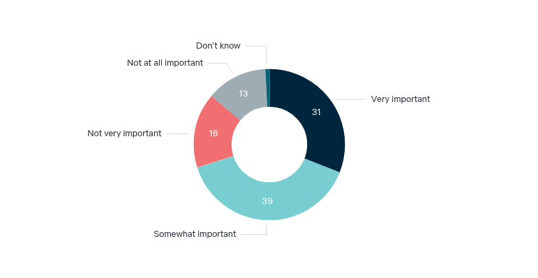 Importance of the United Nations – Lowy Institute Poll 2026