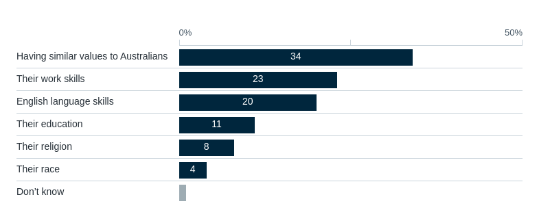 Important criteria for new migrants – Lowy Institute Poll 2026