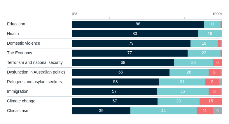 Important issues facing Australia – Lowy Institute Poll 2026