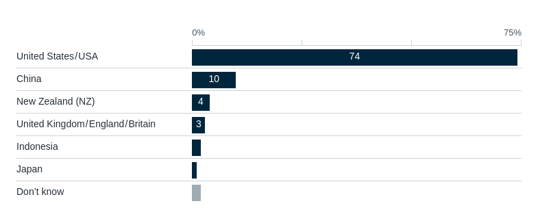 Important security partners for Australia – Lowy Institute Poll 2026
