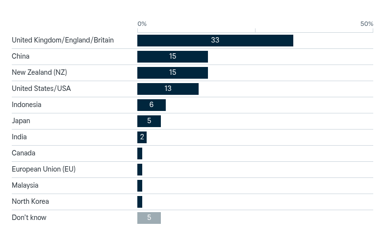 Other important security partners for Australia – Lowy Institute Poll 2026
