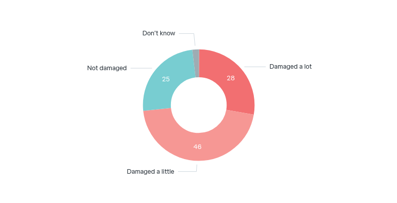 Indian student attacks – Lowy Institute Poll 2026
