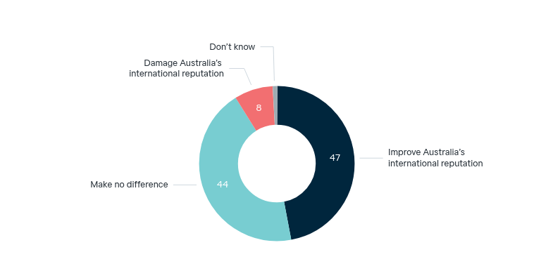 Indigenous Voice – Lowy Institute Poll 2026