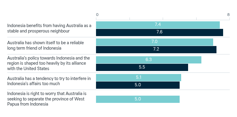 Indonesia and Australia – Lowy Institute Poll 2026