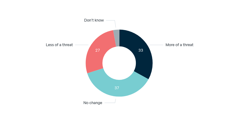 Indonesia as a threat – Lowy Institute Poll 2026