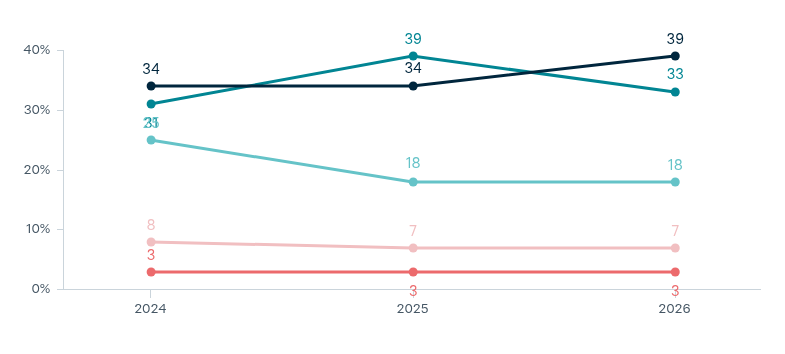 Influence in Pacific Island countries – Lowy Institute Poll 2026