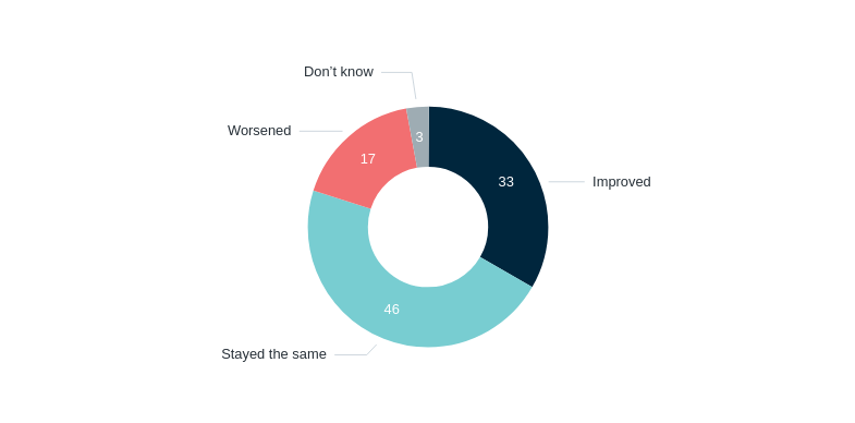 International reputation after election – Lowy Institute Poll 2026