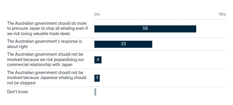 Japanese whaling – Lowy Institute Poll 2026
