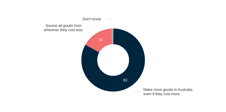 Manufacturing in Australia – Lowy Institute Poll 2026