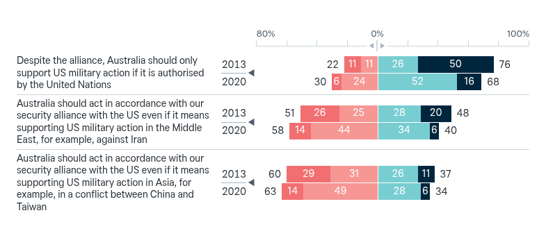 Military action under ANZUS – Lowy Institute Poll 2026