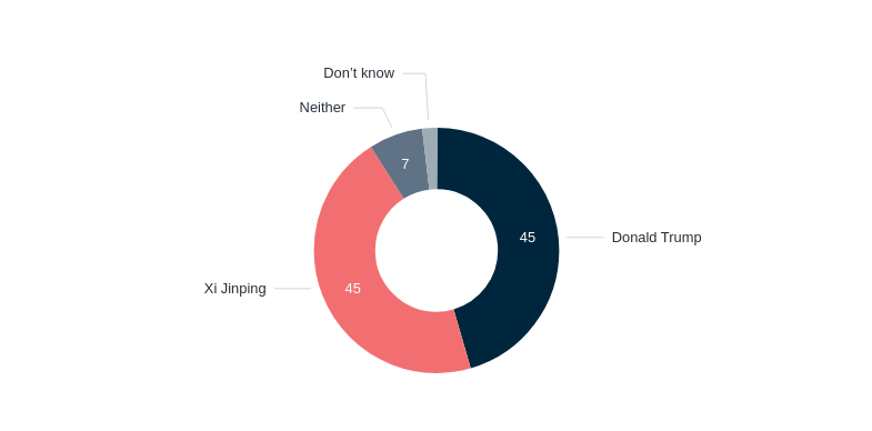 More reliable partner: Xi or Trump – Lowy Institute Poll 2026
