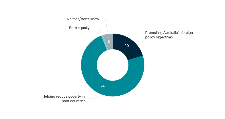 Most important objective of foreign aid – Lowy Institute Poll 2026