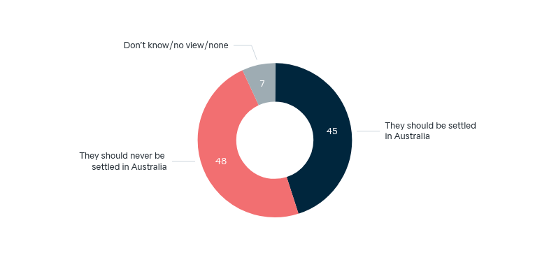 Nauru and Manus Island policy – Lowy Institute Poll 2026