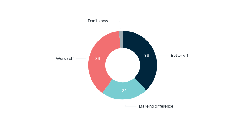 Net zero: economic opportunity or cost – Lowy Institute Poll 2026