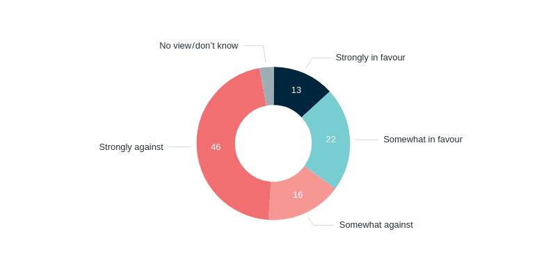 Nuclear power in Australia – Lowy Institute Poll 2026