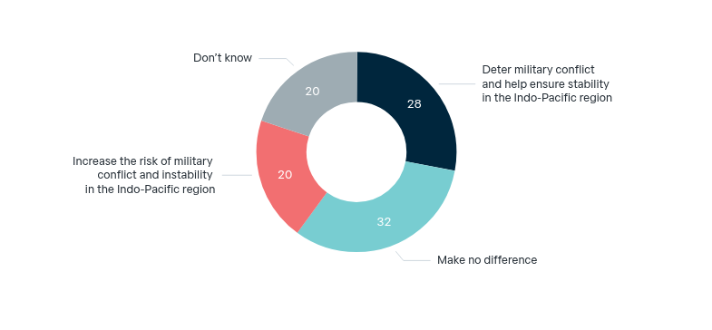 Nuclear-powered submarines and regional stability – Lowy Institute Poll 2026