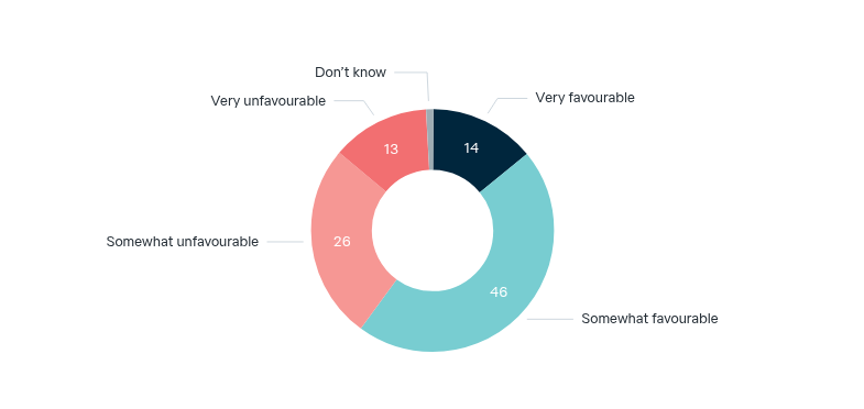 Opinions of the United States – Lowy Institute Poll 2026