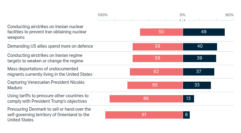 Policies of President Trump – Lowy Institute Poll 2026