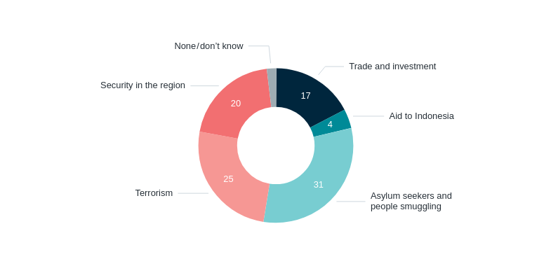 Policy priorities with Indonesia – Lowy Institute Poll 2026