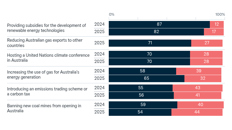 Potential federal government policies on climate change – Lowy Institute Poll 2026