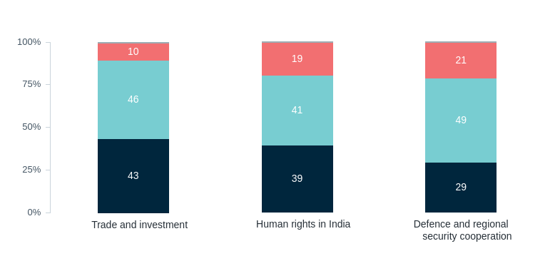 India: Australia’s relationship priorities – Lowy Institute Poll 2026