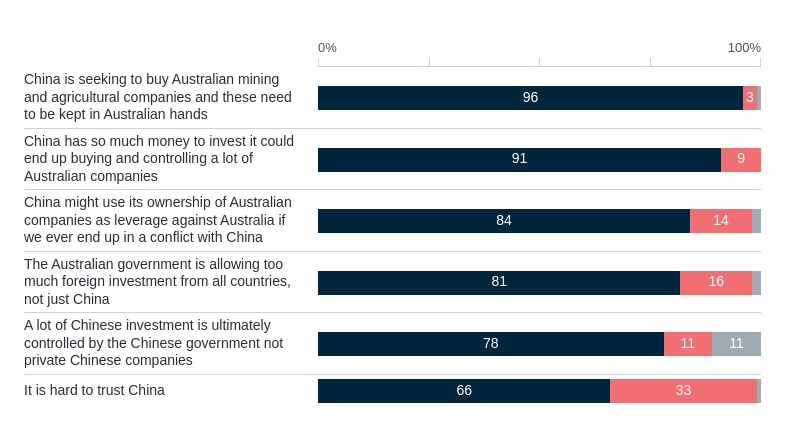 Reasons against foreign investment from China – Lowy Institute Poll 2026