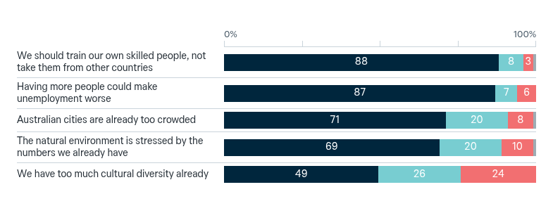 Reasons for reducing immigration – Lowy Institute Poll 2026