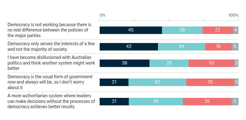 Reasons for not preferring democracy – Lowy Institute Poll 2026