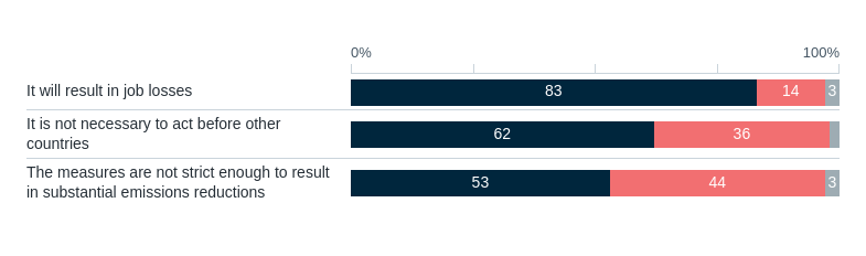 Reasons for opposing an emissions trading scheme – Lowy Institute Poll 2026