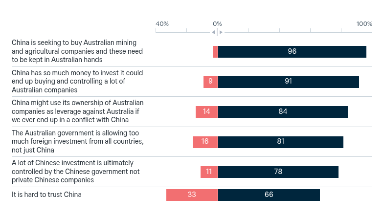 Reasons for reducing Chinese investment – Lowy Institute Poll 2026