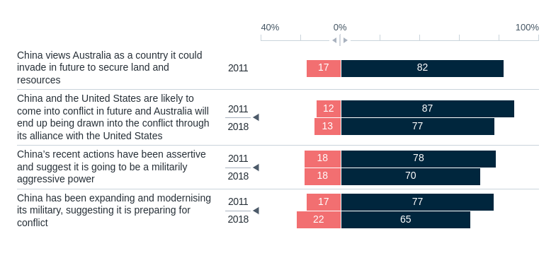 Reasons to view China as a threat – Lowy Institute Poll 2026