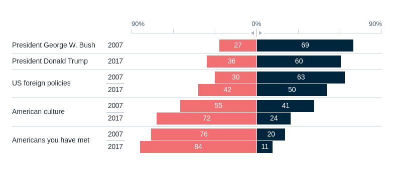 Reasons for unfavourable opinions of the US – Lowy Institute Poll 2026
