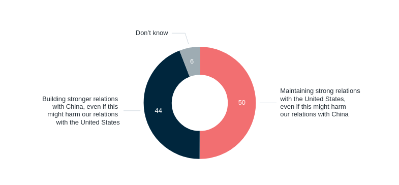 Relations with superpowers – Lowy Institute Poll 2026