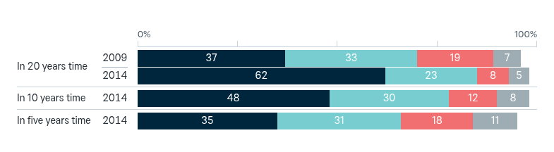 Reliability of the US security guarantee – Lowy Institute Poll 2026