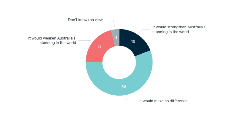 Republic and head of state – Lowy Institute Poll 2026