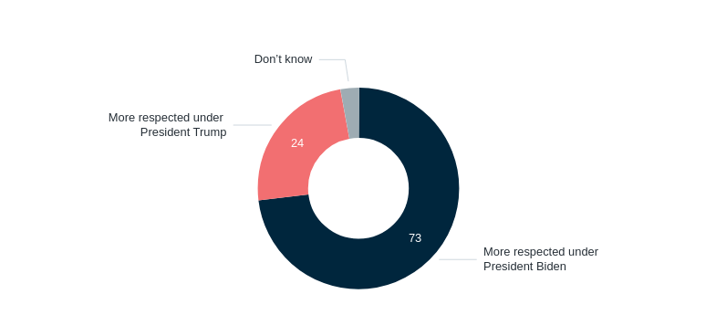 Respect for the United States – Lowy Institute Poll 2026