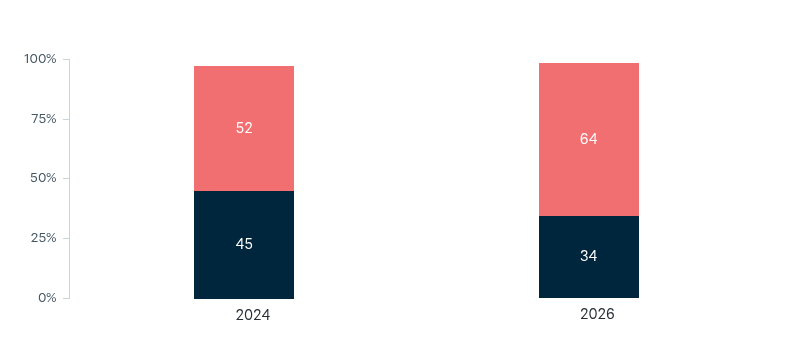Risks and benefits of artificial intelligence – Lowy Institute Poll 2026
