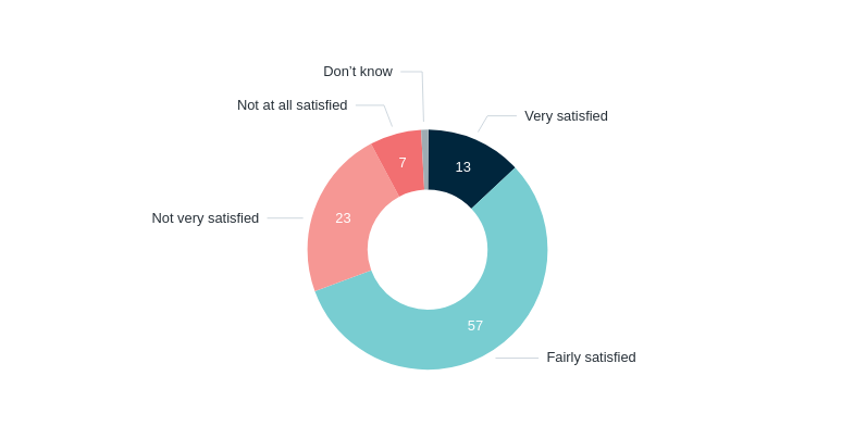 Satisfaction with democracy in Australia – Lowy Institute Poll 2026